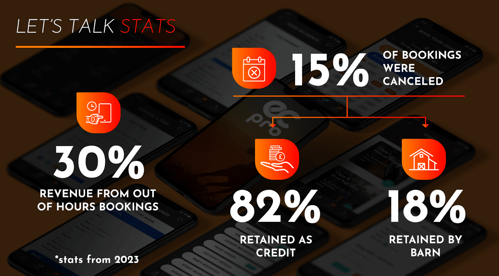 Let's Talk Stats. 30% revenue from out of hours booking. 15% of bookings were canceled. 82% of those canceled were retained as credit and 18% was retained by the barn. 